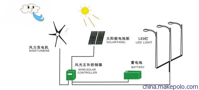 風光互補工作原理