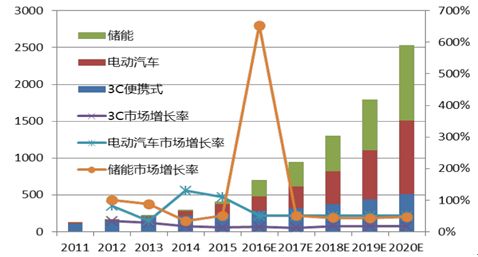 未來10年現有動力電池及發展目標的技術指標