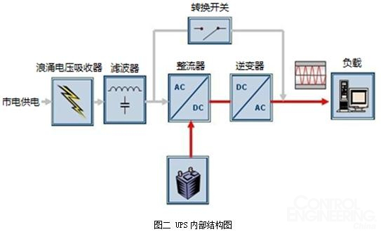 UPS內部結構圖